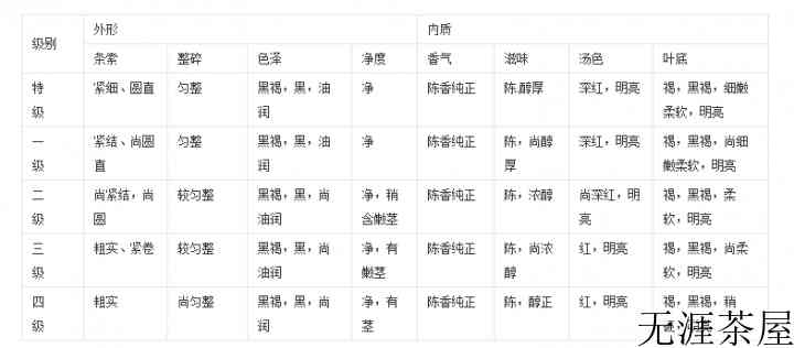 西湖龙井的等级及特点