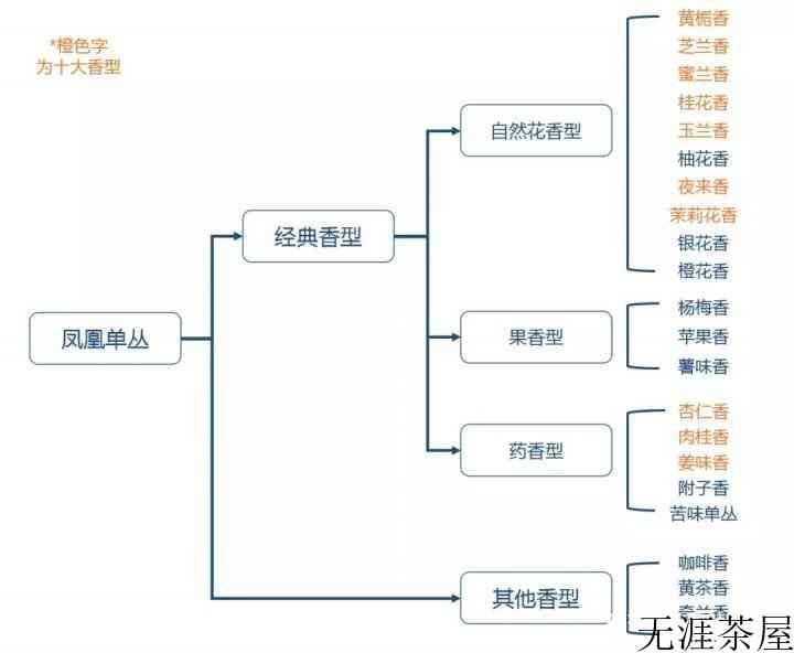 一文读懂单丛茶，凤凰单丛的香型及特点介绍