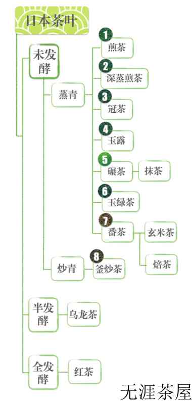 日本茶有哪些？日本茶叶品种介绍