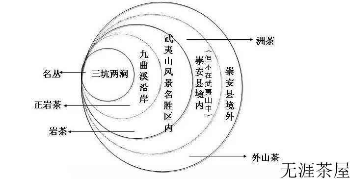 武夷岩茶里的“正岩”“半岩”“正山”“外山”指的是什么？