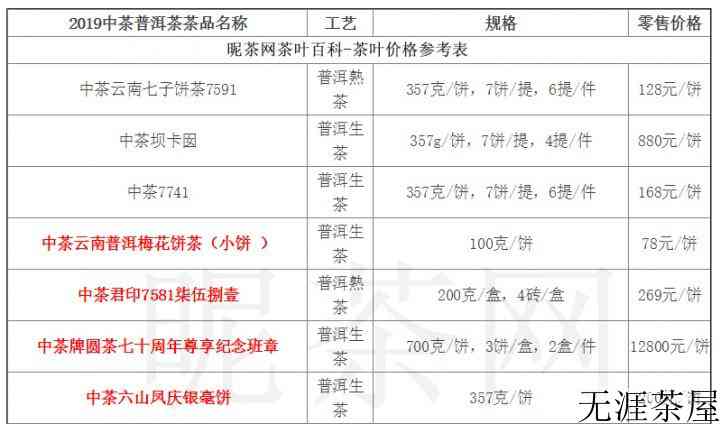 2019中茶普洱茶价格参考表