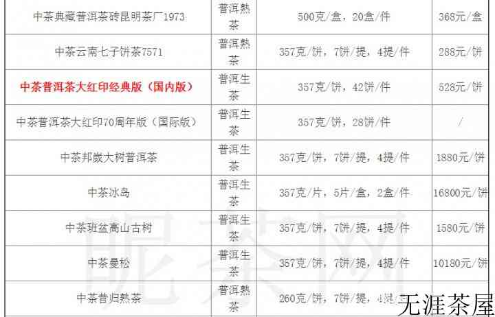 2019中茶普洱茶价格参考表