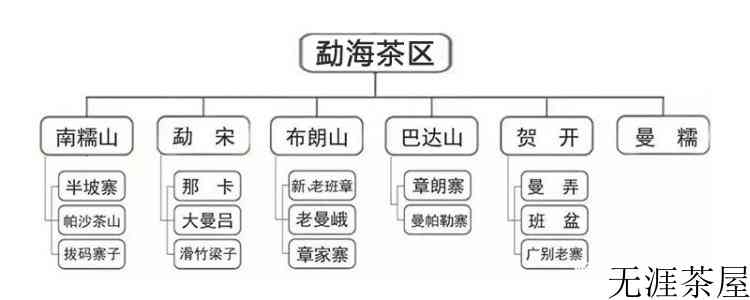 勐海茶区有哪些寨子