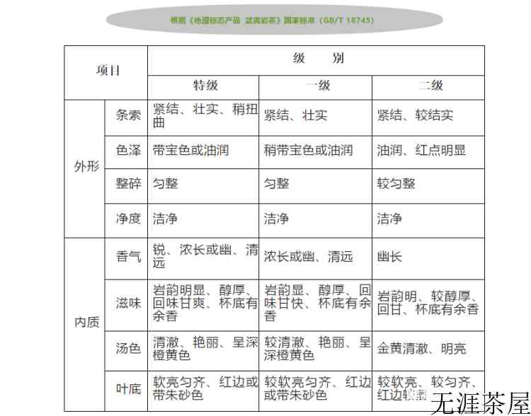 武夷山大红袍分什么等级