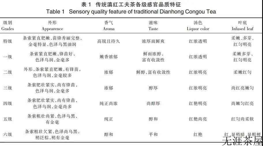 云南所产的工夫红茶是