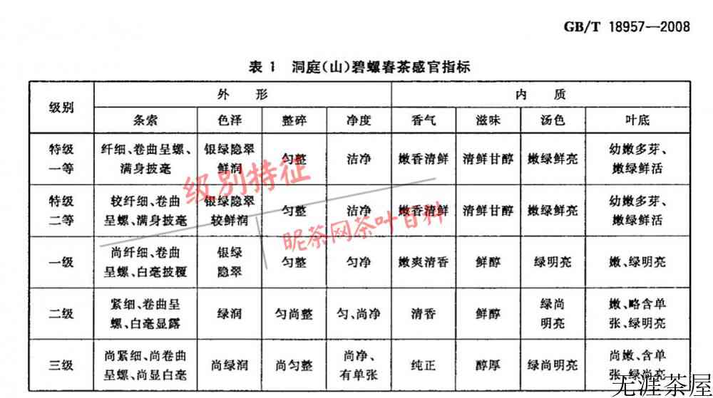 碧螺春等级划分标准