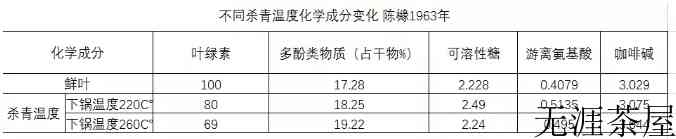 茶叶杀青温度是多少