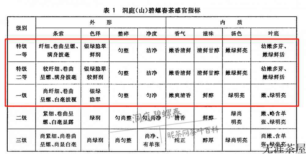 碧螺春一级和特级区别