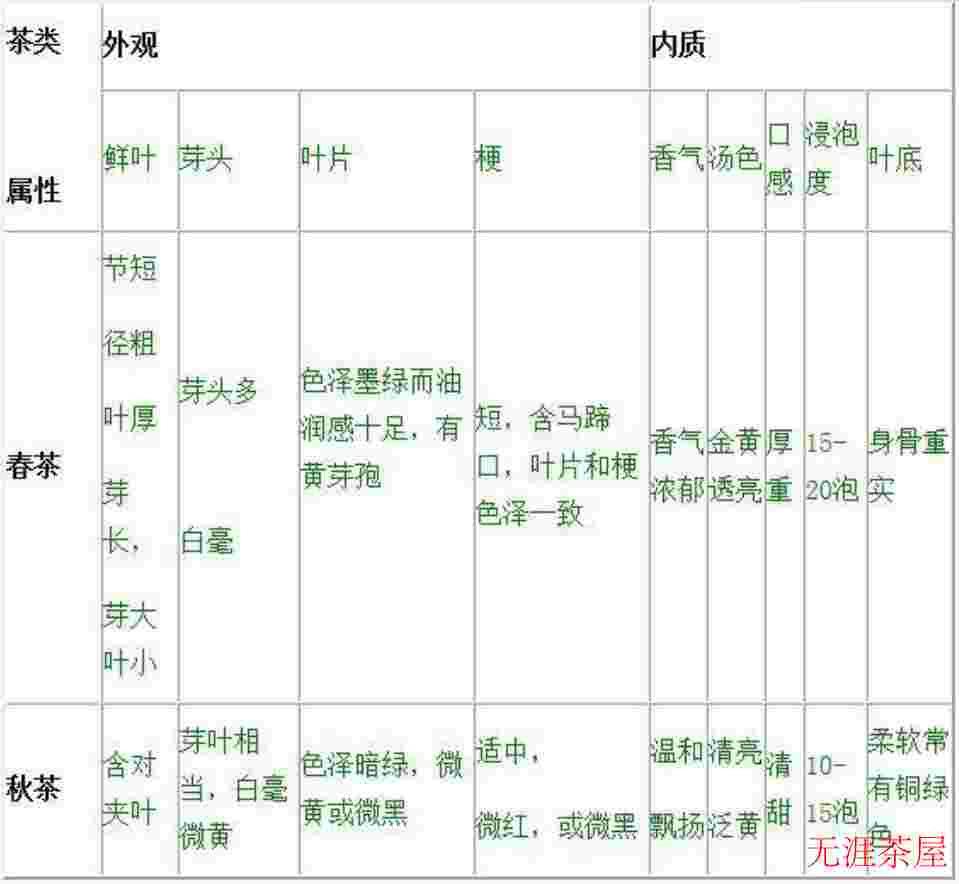 普洱春茶夏茶和秋茶区别