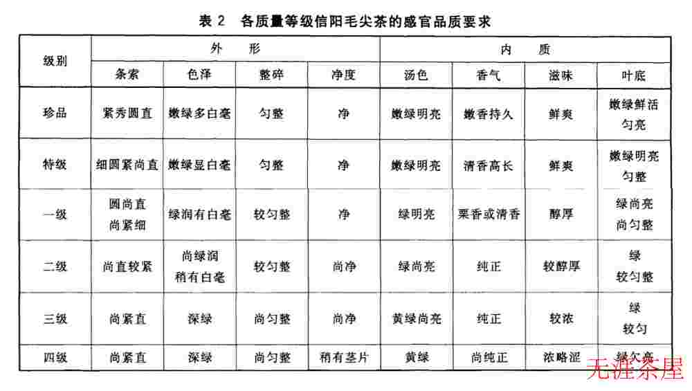 信阳毛尖的等级与特点