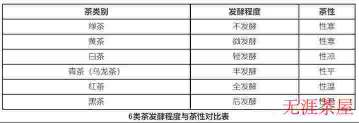 六大茶类茶叶的温性寒性表 不同体质适合喝哪种茶？