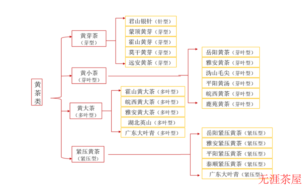 茶科普 | 六大茶类中的小众茶——黄茶的产地与品类